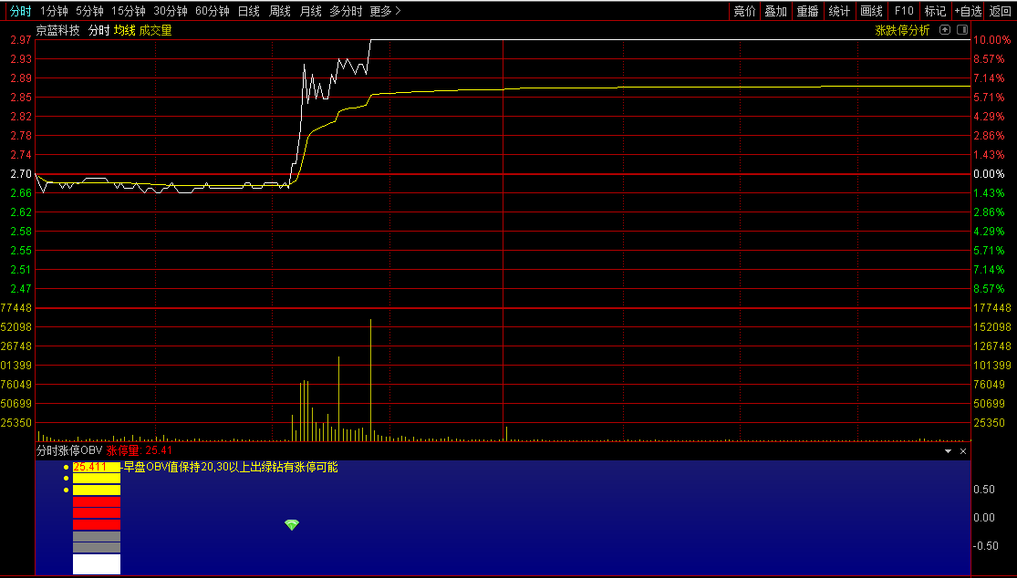 〖分时涨停OBV〗副图指标 OBV值超20且出绿钻 当天有涨停可能 通达信 源码