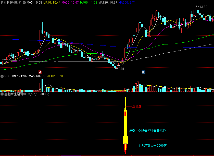 〖高超音速〗副图指标 突破竞价试盘最高价 高超音速信号只在9:30~9:35显示 通达信 源码