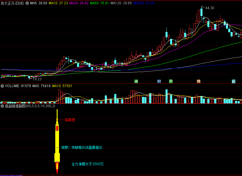 〖高超音速〗副图指标 突破竞价试盘最高价 高超音速信号只在9:30~9:35显示 通达信 源码