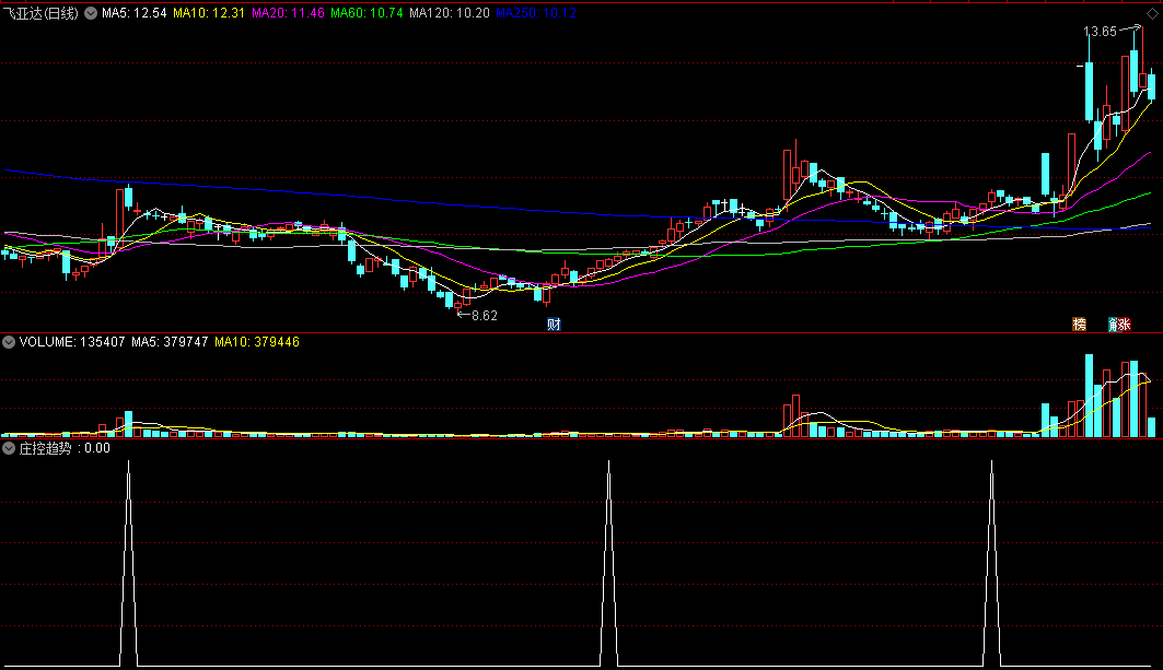 同花顺庄控趋势副图/选股指标 控盘线信号出现做多 实用率高 源码 效果图