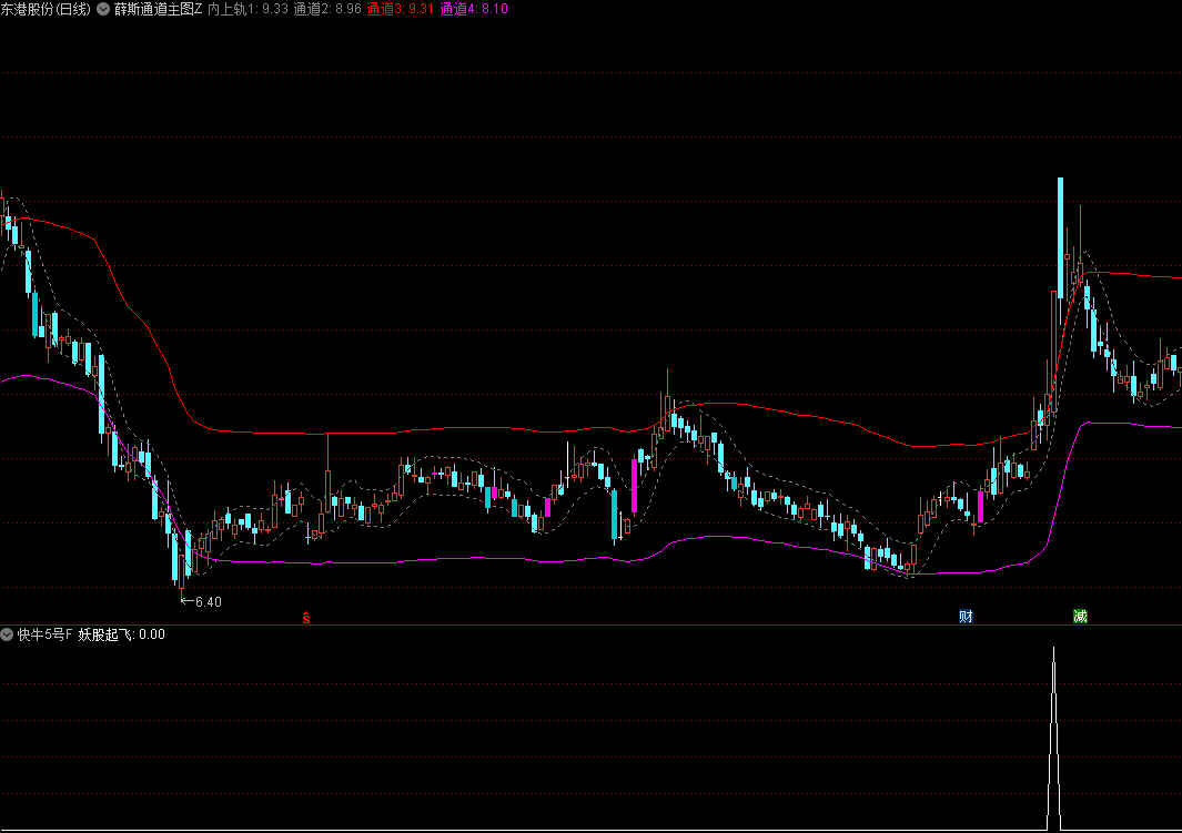 〖快牛5号〗副图/选股指标 顺势而为 出信号后大概率上涨 通达信 源码