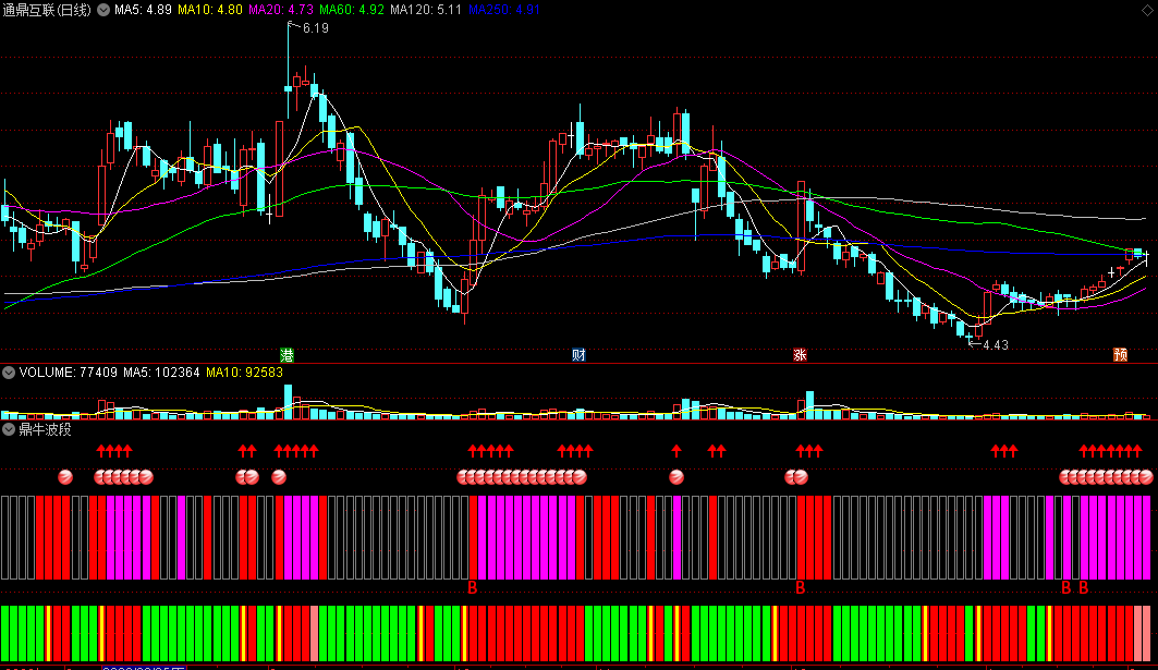 【鼎牛猎杀】系列之〖鼎牛波段〗副图指标 四重信号共振 抓波段上涨 通达信 源码