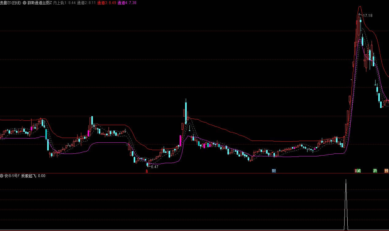 〖快牛5号〗副图/选股指标 顺势而为 出信号后大概率上涨 通达信 源码