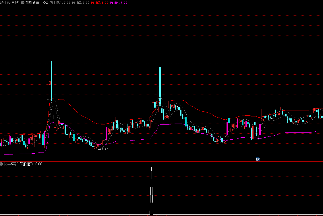 〖快牛5号〗副图/选股指标 顺势而为 出信号后大概率上涨 通达信 源码