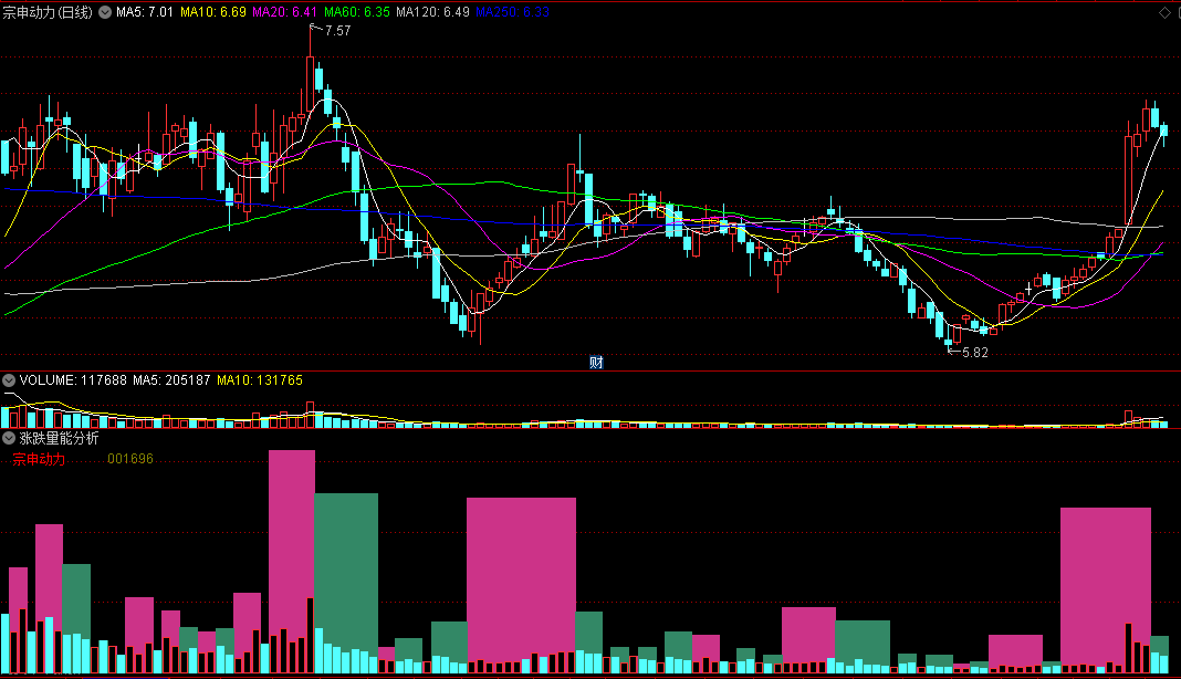 〖涨跌量能分析〗副图指标 上涨和下跌成交量 结合全周期换手比对 通达信 源码