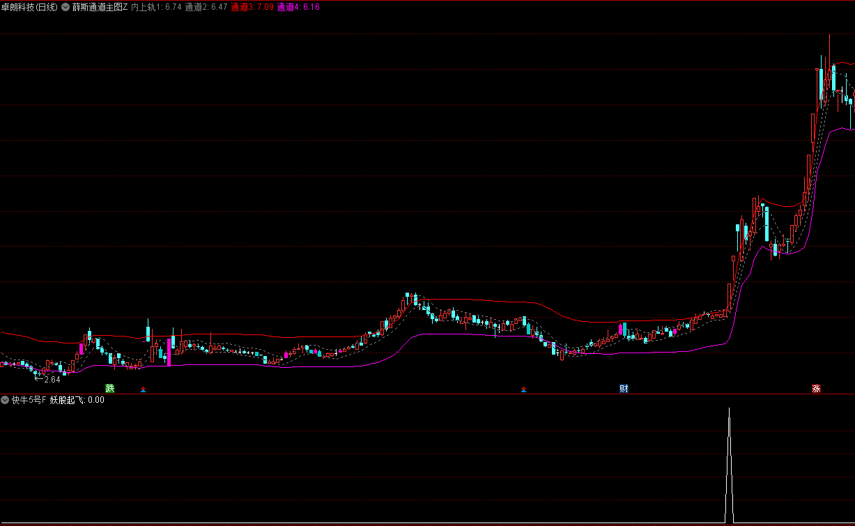 〖快牛5号〗副图/选股指标 顺势而为 出信号后大概率上涨 通达信 源码