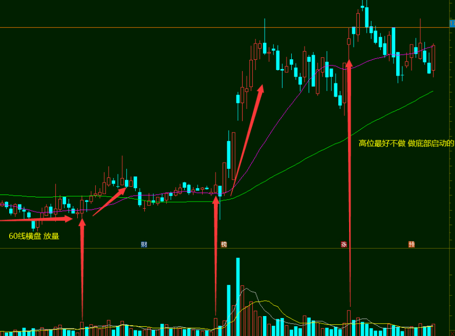 〖资金主力拉升〗副图/选股指标 60日线走平或上升 做底部启动的票 通达信 源码