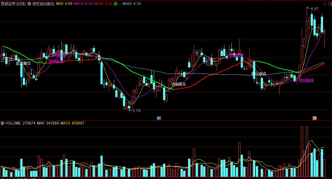 〖波段启动前兆〗主图指标 震仓启点 短线起涨首日追涨 通达信 源码