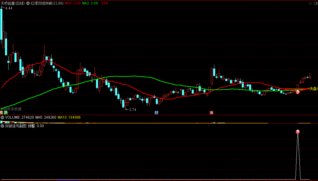 〖红绿双线突破〗主图/副图指标 红绿双线携带突破 上突阻力买入 按方法99% 通达信 源码