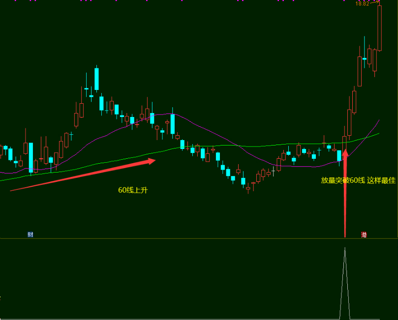 〖资金主力拉升〗副图/选股指标 60日线走平或上升 做底部启动的票 通达信 源码