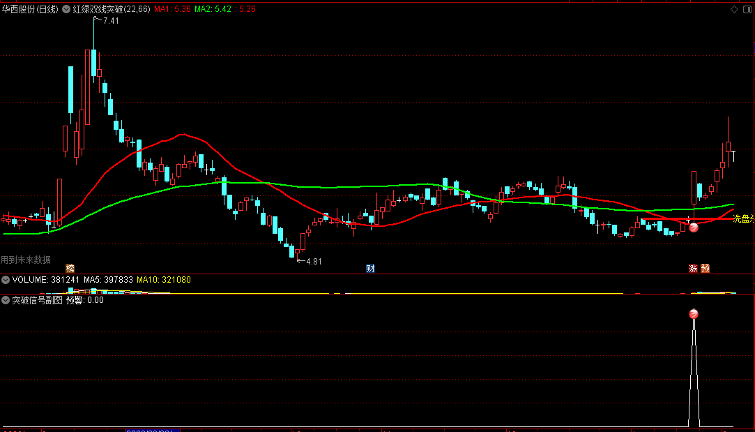 〖红绿双线突破〗主图/副图指标 红绿双线携带突破 上突阻力买入 按方法99% 通达信 源码