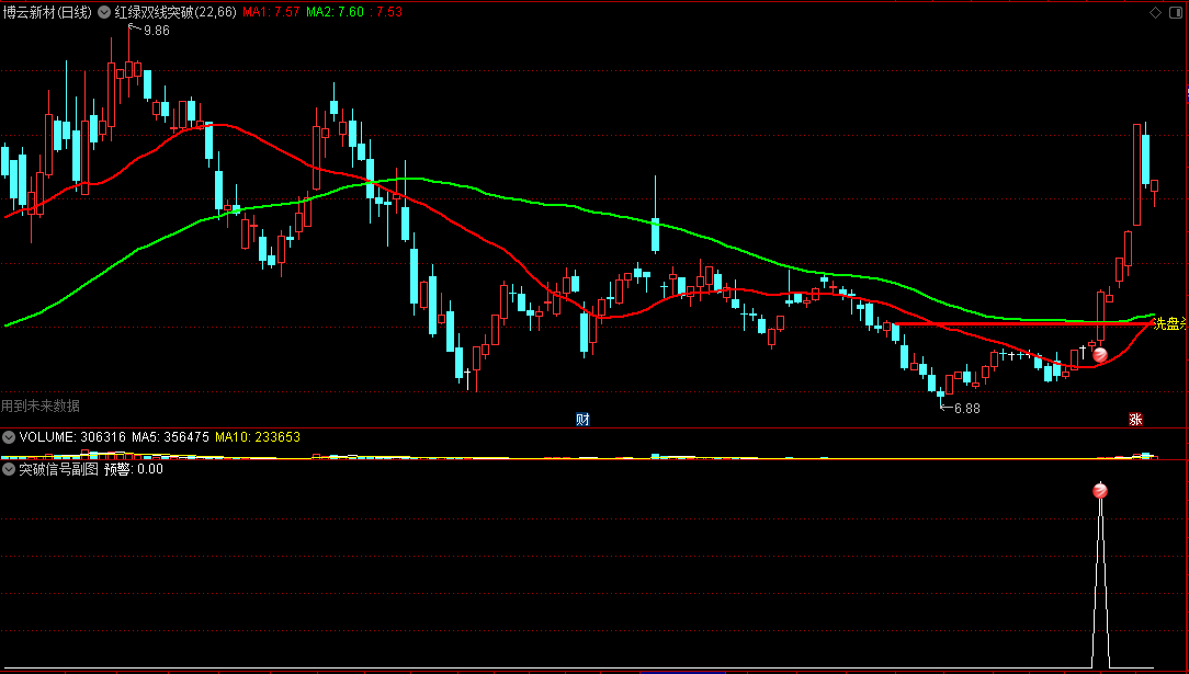 〖红绿双线突破〗主图/副图指标 红绿双线携带突破 上突阻力买入 按方法99% 通达信 源码