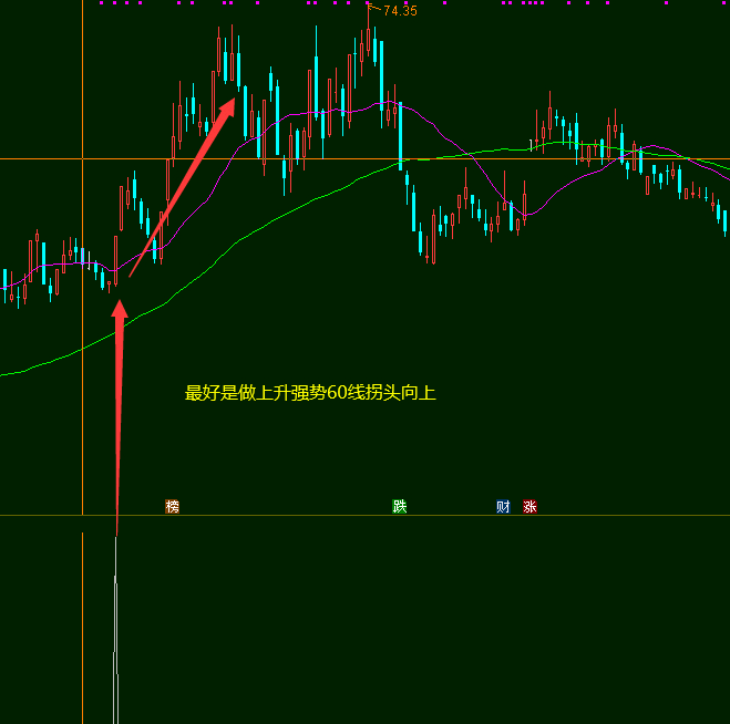 〖资金主力拉升〗副图/选股指标 60日线走平或上升 做底部启动的票 通达信 源码