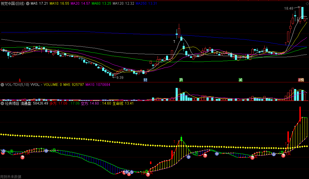 〖经典博庭〗副图指标 流通盘 多空买卖 涨跌停提示 通达信 源码