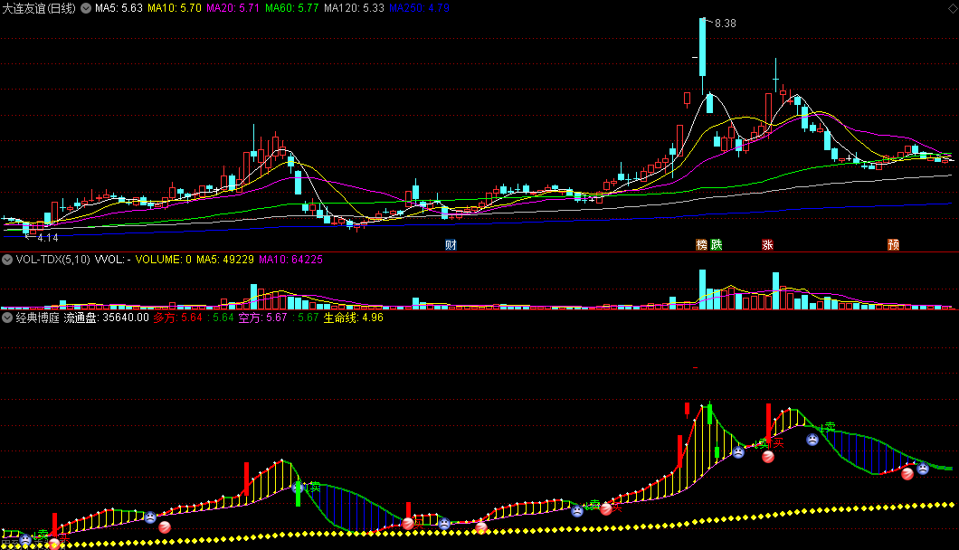 〖经典博庭〗副图指标 流通盘 多空买卖 涨跌停提示 通达信 源码