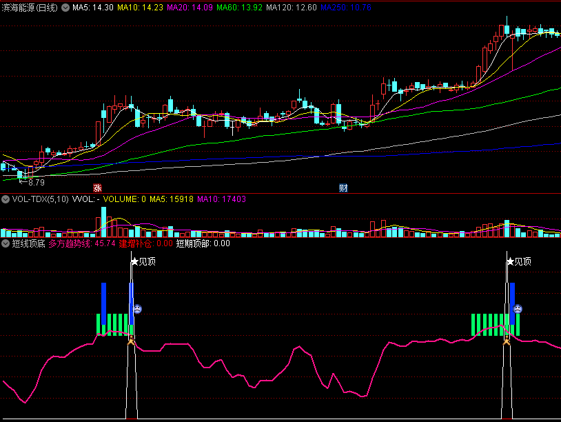 〖短线顶底〗副图指标 顶底警戒 多方趋势线 短线出击 通达信 源码