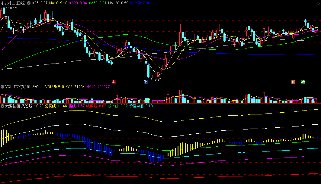 〖六道轮回〗副图指标 布林带通道 风险线+必卖线+底线+铁底线+成本线+价值中枢线 通达信 源码