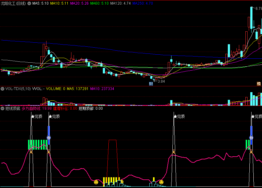 〖短线顶底〗副图指标 顶底警戒 多方趋势线 短线出击 通达信 源码