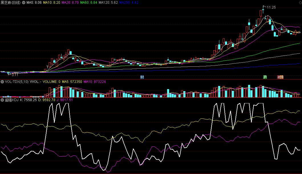 〖超强KDJ〗副图指标 K线上穿D线和J线时反弹力度强劲 此信号做多 通达信 源码