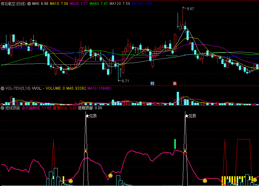 〖短线顶底〗副图指标 顶底警戒 多方趋势线 短线出击 通达信 源码