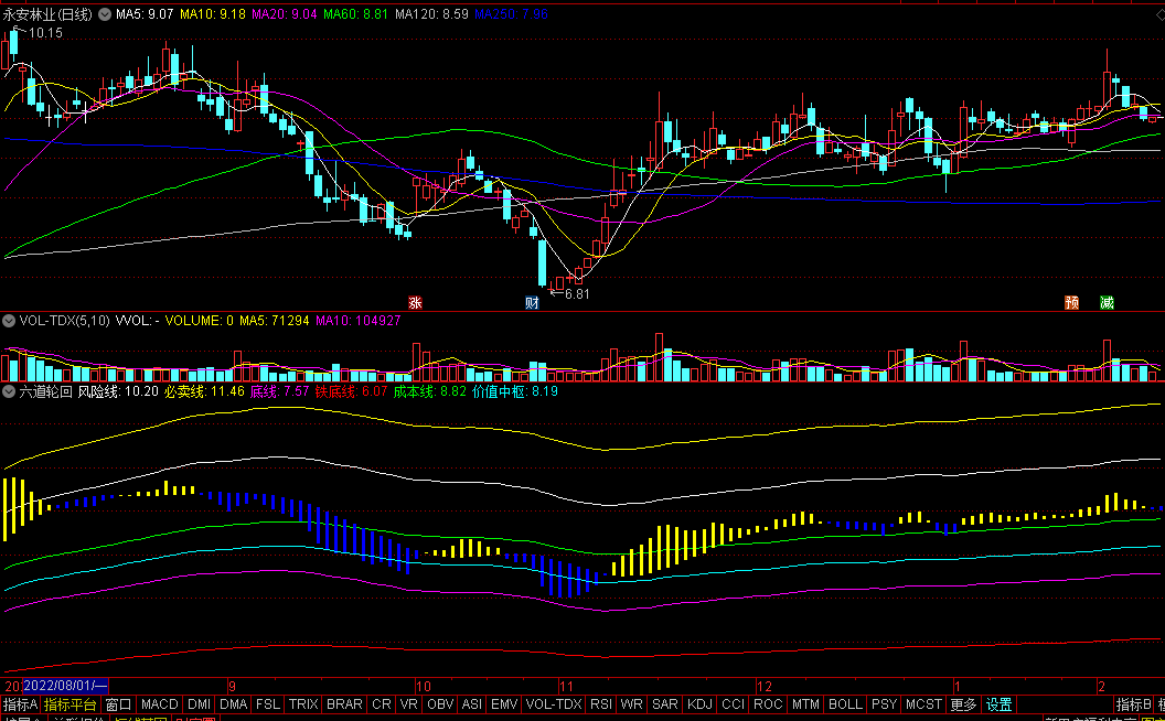 〖六道轮回〗副图指标 布林带通道 风险线+必卖线+底线+铁底线+成本线+价值中枢线 通达信 源码