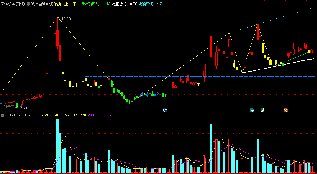 〖波浪自动画线〗主图指标 新浪顶底 画出浪折线 通达信 源码