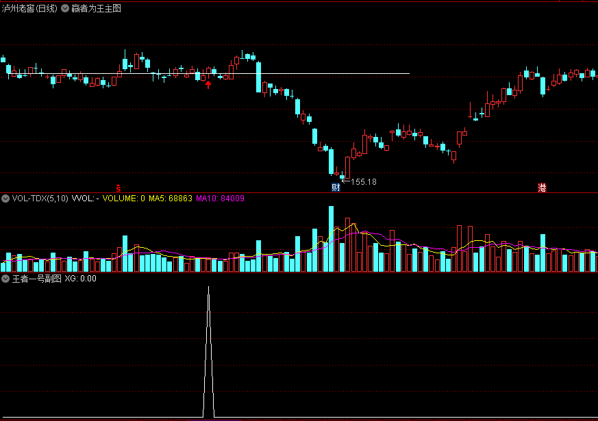 尊享圈〖王者一号〗全套指标 主力洗盘拉升 赢者为王 附使用说明 通达信 源码