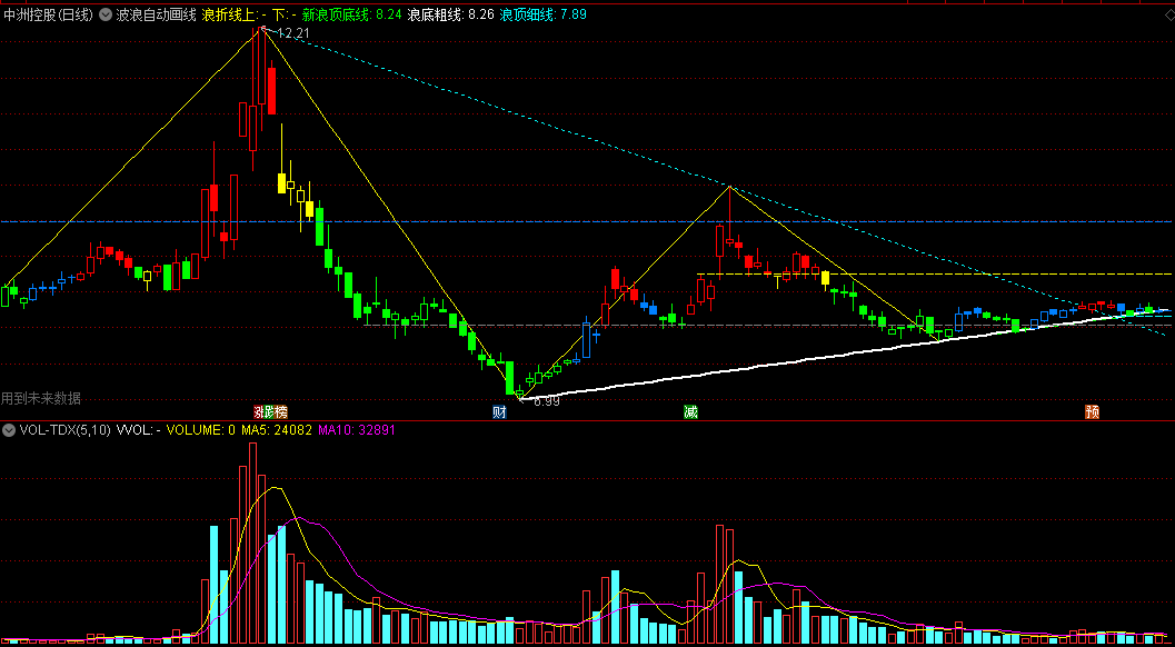 〖波浪自动画线〗主图指标 新浪顶底 画出浪折线 通达信 源码