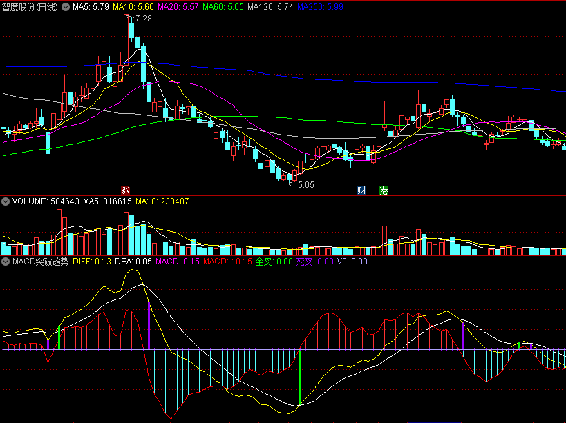 寻顶底MACD结合金叉信号与死叉信号的MACD突破趋势副图公式