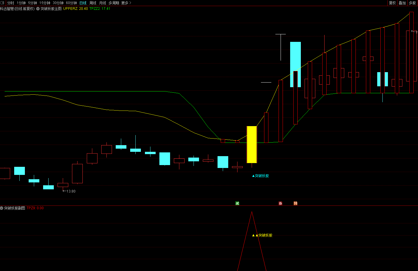 〖突破妖股〗主图/副图/选股指标 指标在手 妖股我有 专为抓妖股设计 不加密 无未来 通达信 源码