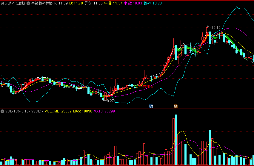 〖牛熊趋势共振〗主图指标 平滑导向 共振买 通达信 源码