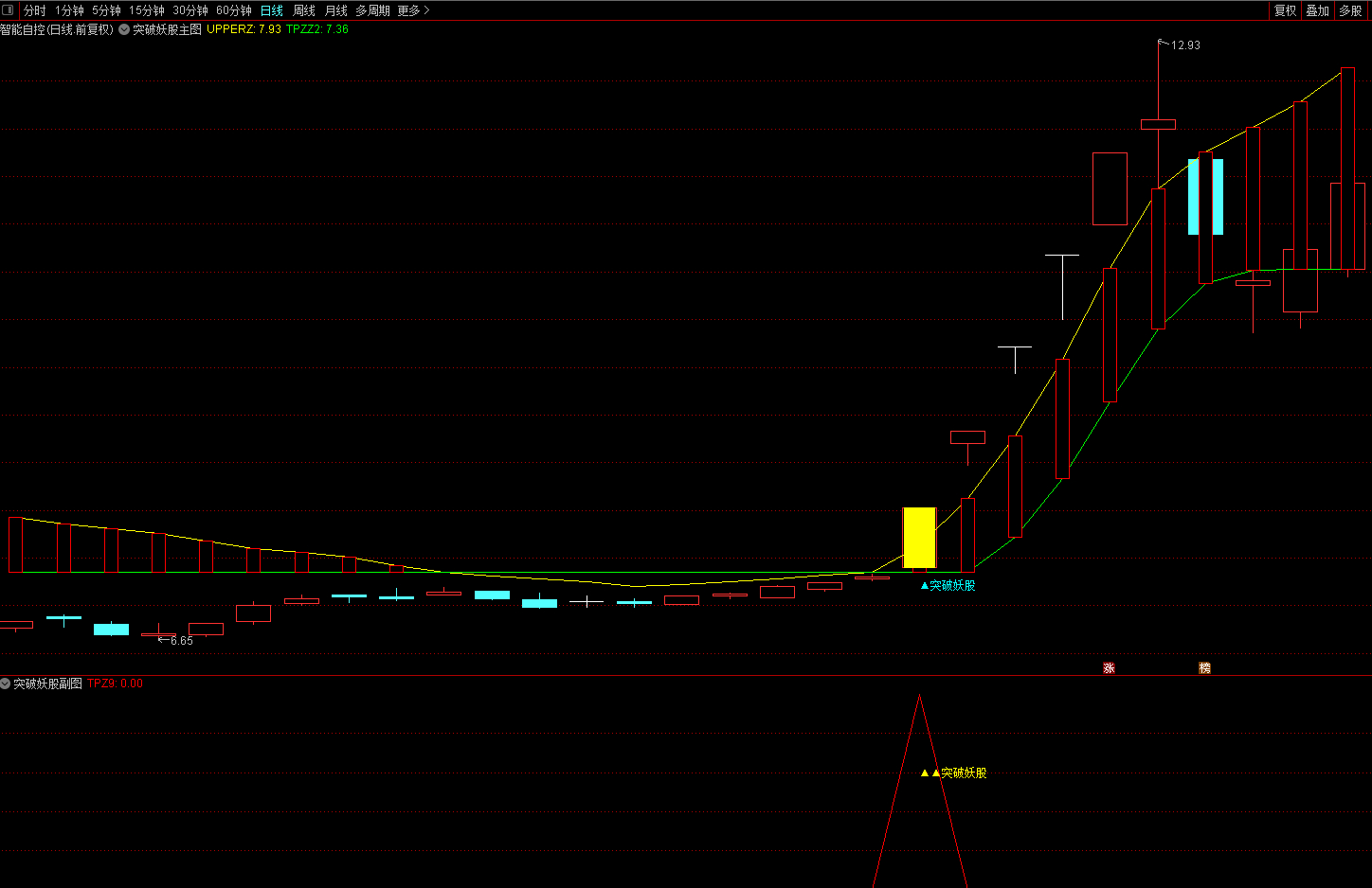 〖突破妖股〗主图/副图/选股指标 指标在手 妖股我有 专为抓妖股设计 不加密 无未来 通达信 源码