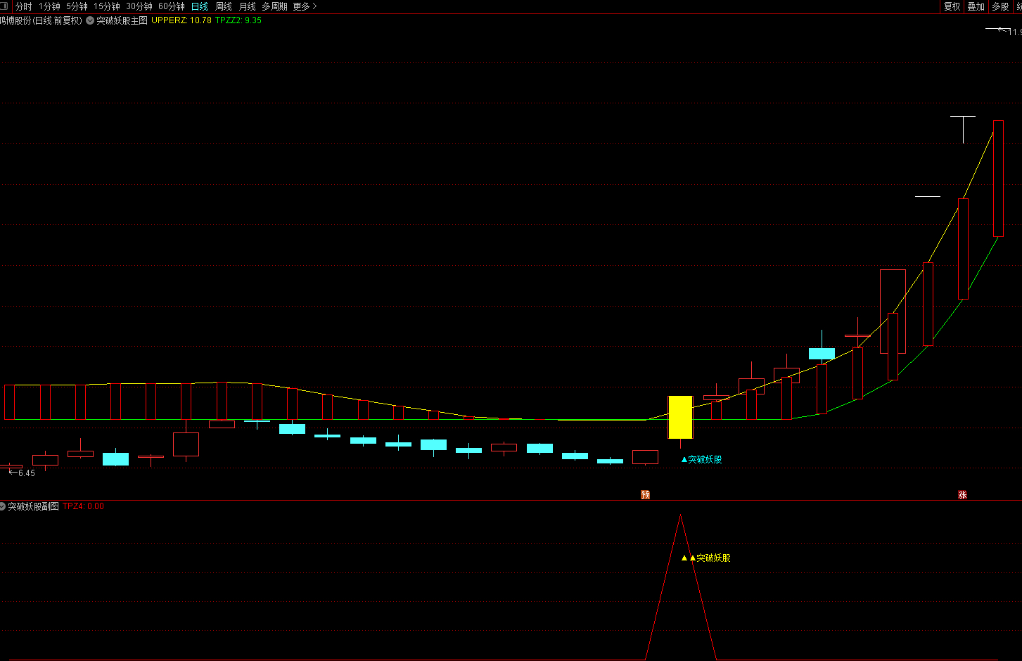 〖突破妖股〗主图/副图/选股指标 指标在手 妖股我有 专为抓妖股设计 不加密 无未来 通达信 源码