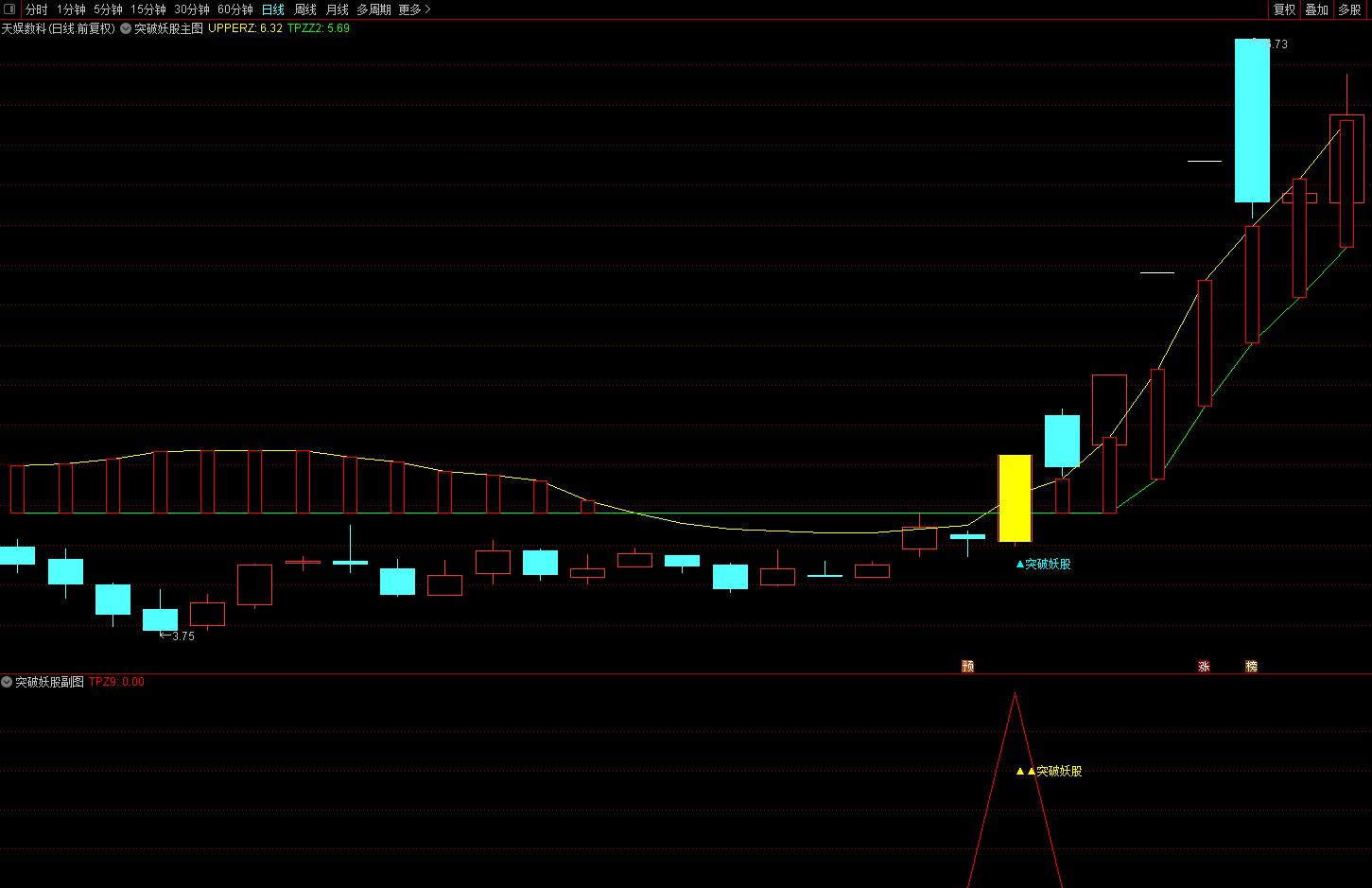 〖突破妖股〗主图/副图/选股指标 指标在手 妖股我有 专为抓妖股设计 不加密 无未来 通达信 源码