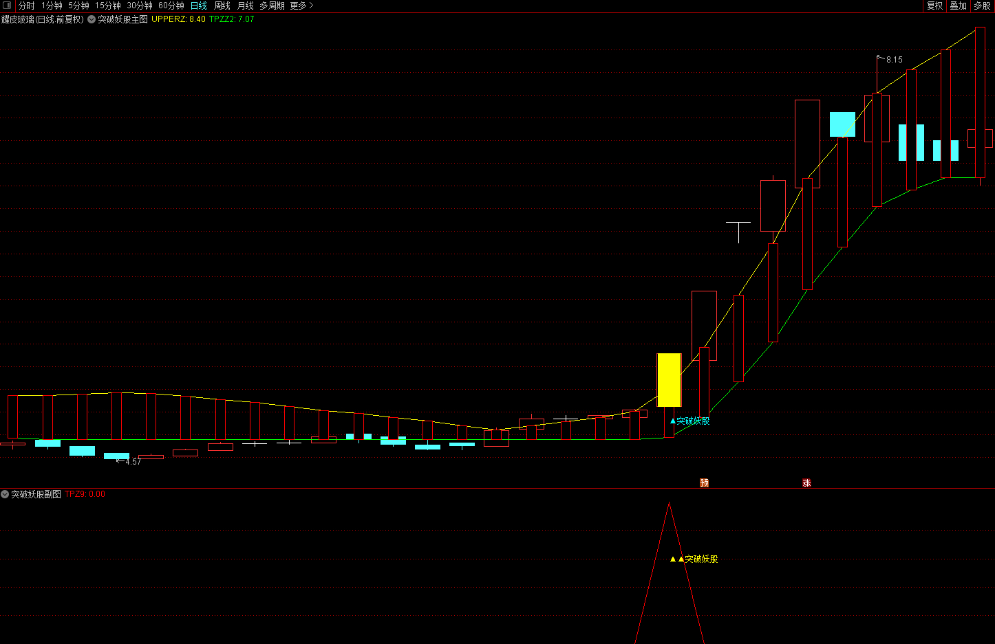 〖突破妖股〗主图/副图/选股指标 指标在手 妖股我有 专为抓妖股设计 不加密 无未来 通达信 源码