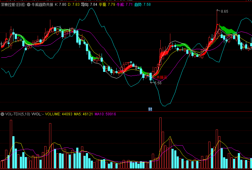 〖牛熊趋势共振〗主图指标 平滑导向 共振买 通达信 源码