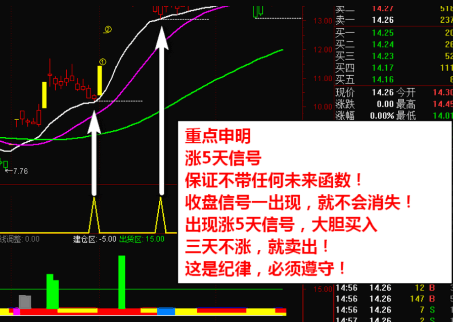 神奇〖连涨5天〗主图/副图/选股套装指标 主力突破拉升 短线买入信号 牛股精准买卖 通达信 源码