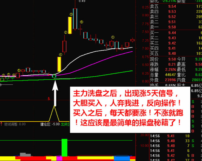 神奇〖连涨5天〗主图/副图/选股套装指标 主力突破拉升 短线买入信号 牛股精准买卖 通达信 源码