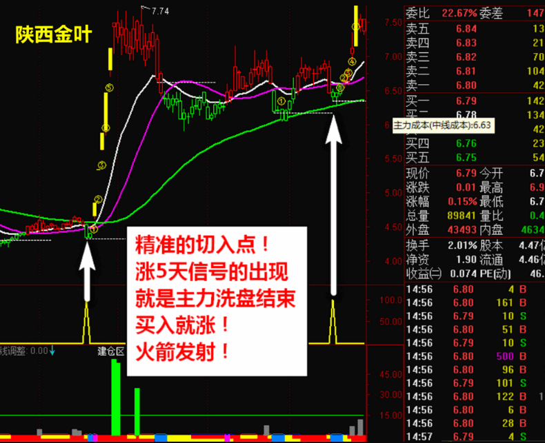 神奇〖连涨5天〗主图/副图/选股套装指标 主力突破拉升 短线买入信号 牛股精准买卖 通达信 源码