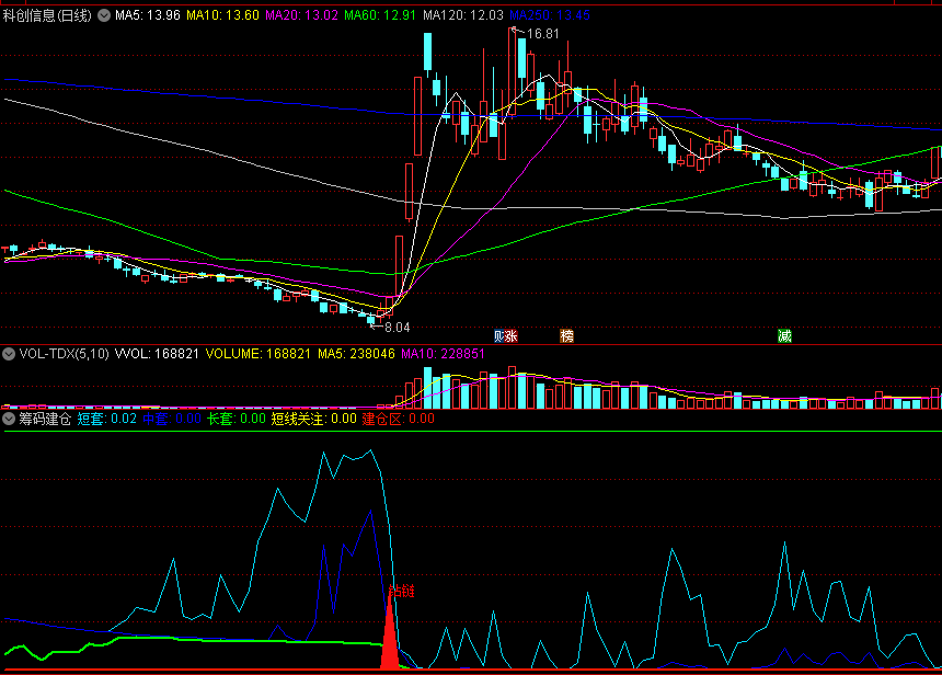 〖筹码建仓〗副图指标 掌握获利盘动态 关注钻链买入机会 通达信 源码