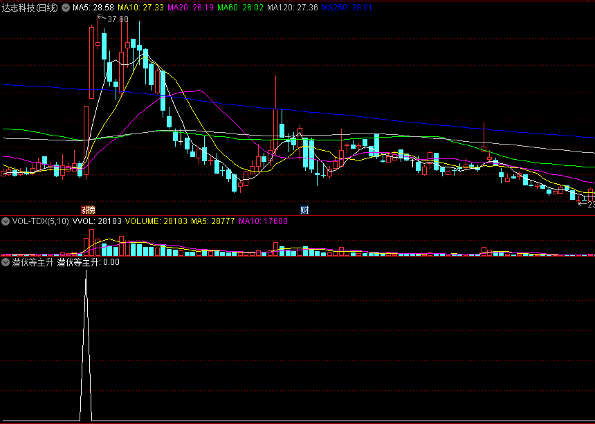 〖潜伏等主升〗副图/选股指标 下挫积累能量 蓄积待爆发 通达信 源码