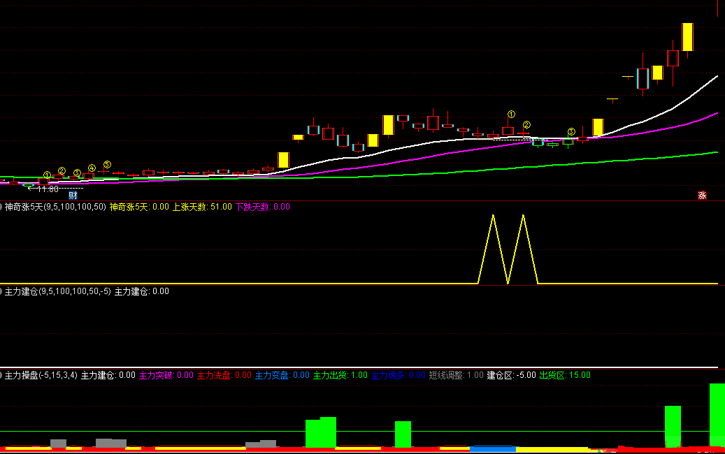 神奇〖连涨5天〗主图/副图/选股套装指标 主力突破拉升 短线买入信号 牛股精准买卖 通达信 源码