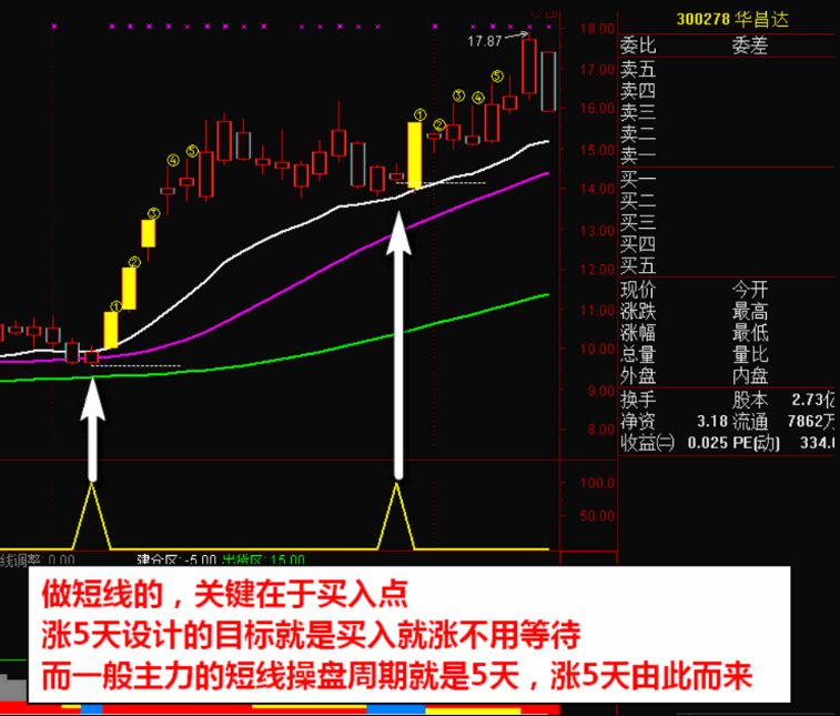 神奇〖连涨5天〗主图/副图/选股套装指标 主力突破拉升 短线买入信号 牛股精准买卖 通达信 源码