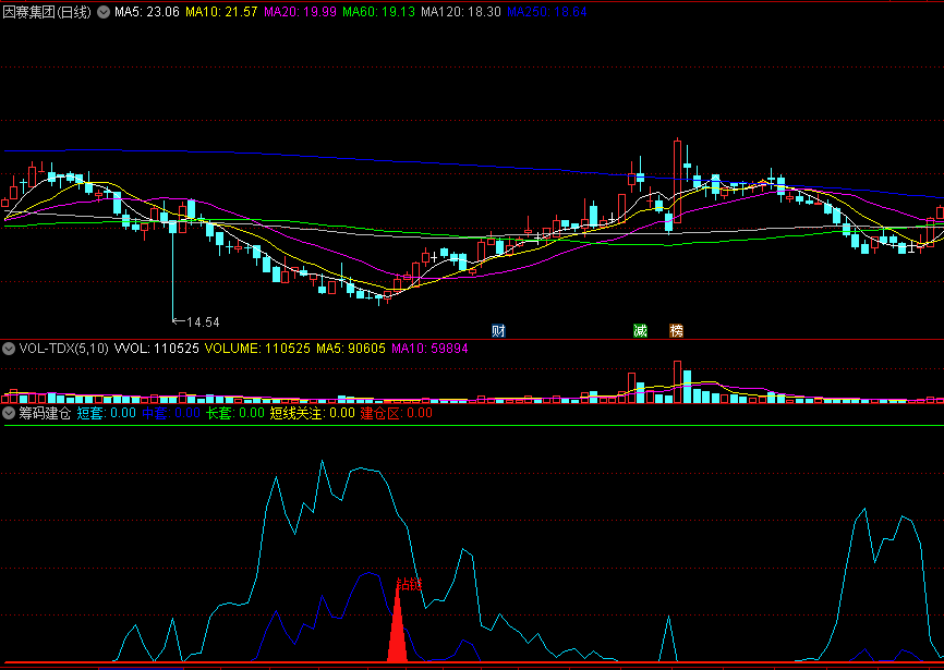〖筹码建仓〗副图指标 掌握获利盘动态 关注钻链买入机会 通达信 源码