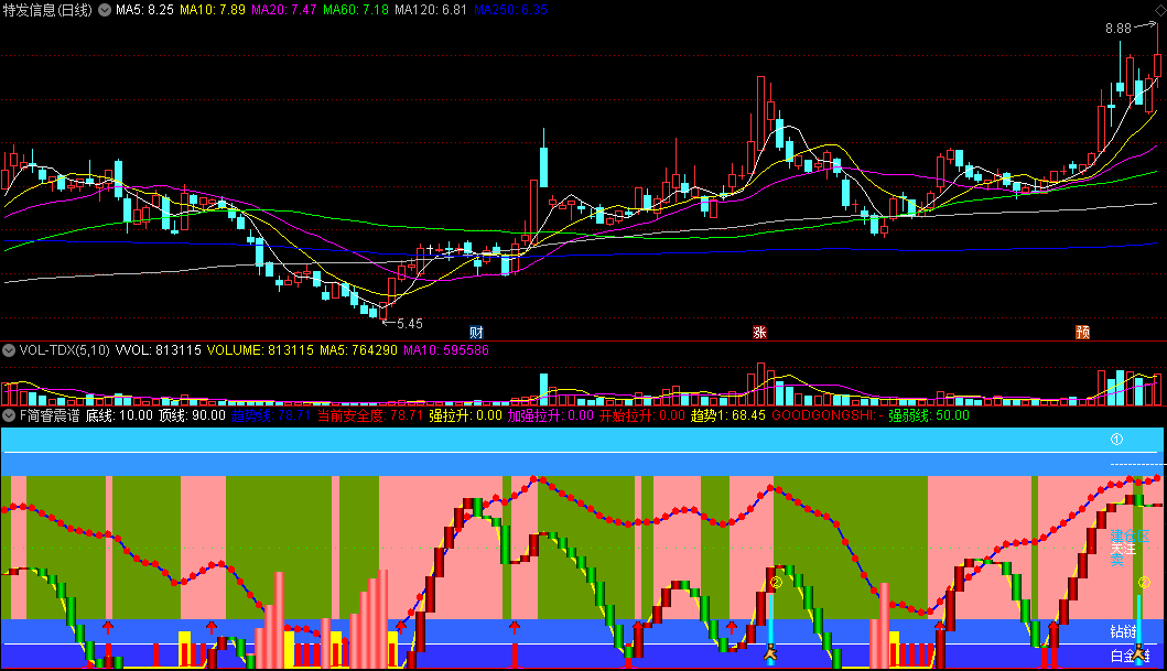 〖F简睿震谱〗副图指标 养眼而实用 检测个股拉升并跟进 通达信 源码