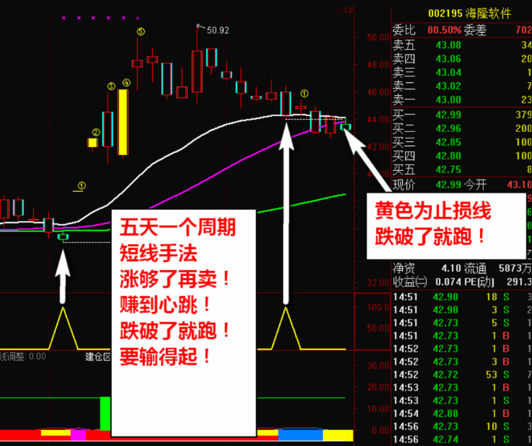 神奇〖连涨5天〗主图/副图/选股套装指标 主力突破拉升 短线买入信号 牛股精准买卖 通达信 源码