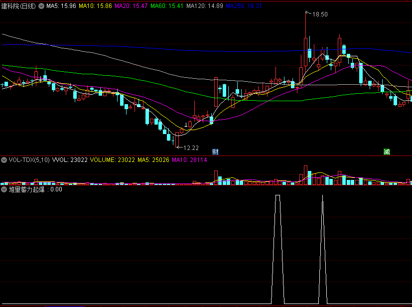〖堆量蓄力起爆〗副图/选股指标 量能分析 堆积量变到价变 通达信 源码