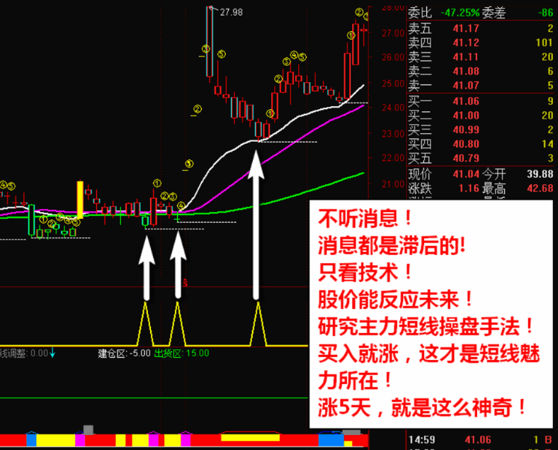 神奇〖连涨5天〗主图/副图/选股套装指标 主力突破拉升 短线买入信号 牛股精准买卖 通达信 源码