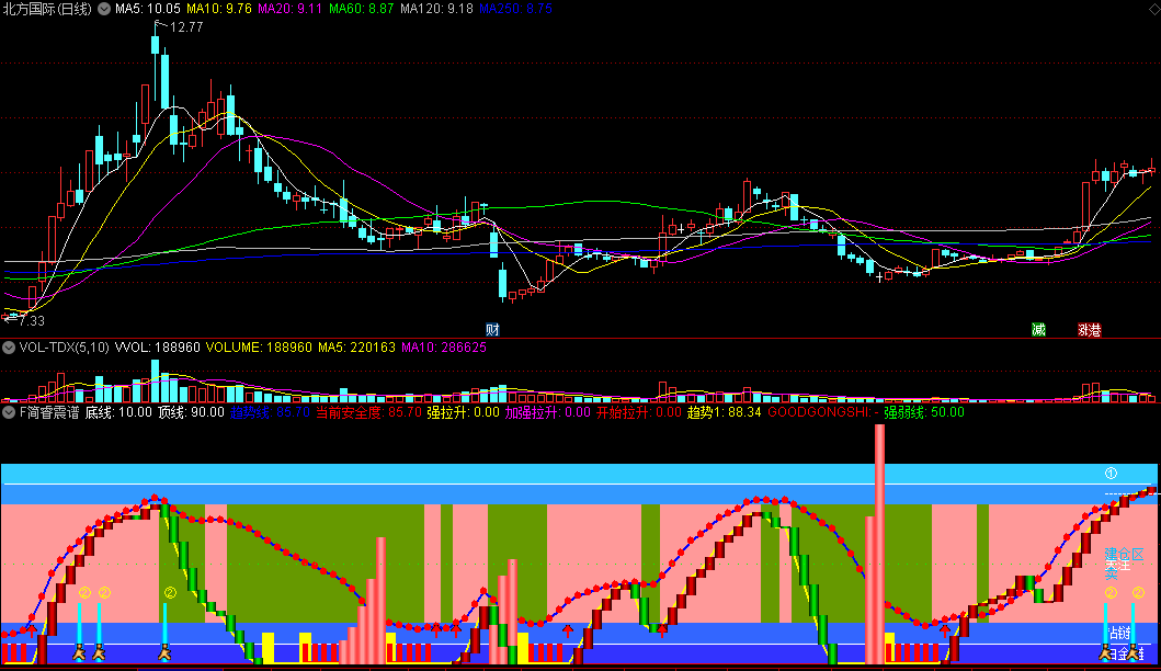 〖F简睿震谱〗副图指标 养眼而实用 检测个股拉升并跟进 通达信 源码