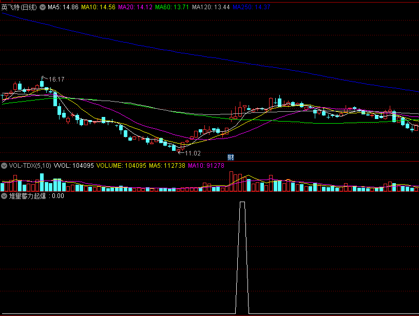 〖堆量蓄力起爆〗副图/选股指标 量能分析 堆积量变到价变 通达信 源码